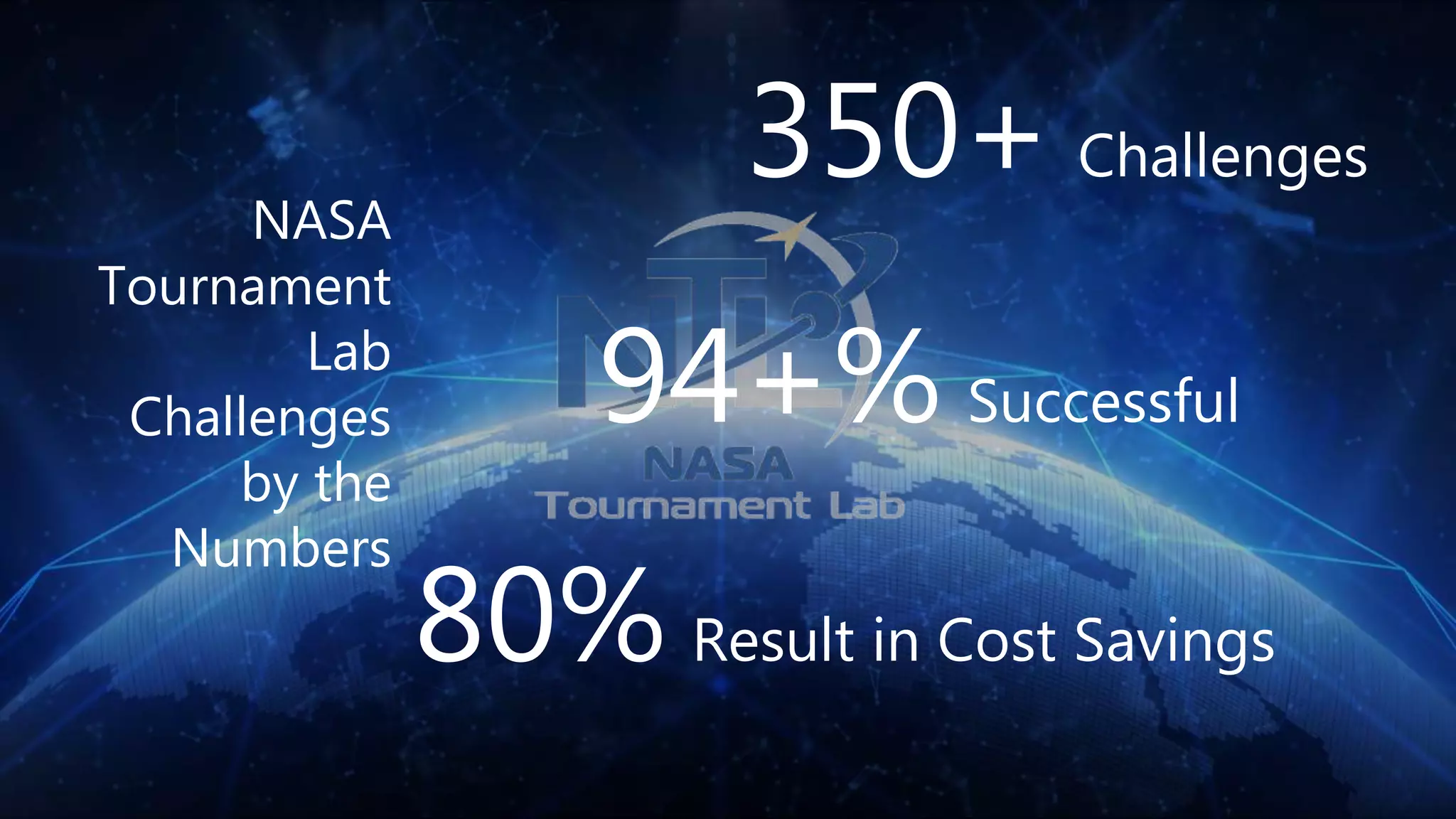 NASA
Tournament
Lab
Challenges
by the
Numbers
94+% Successful
350+ Challenges
80% Result in Cost Savings
 