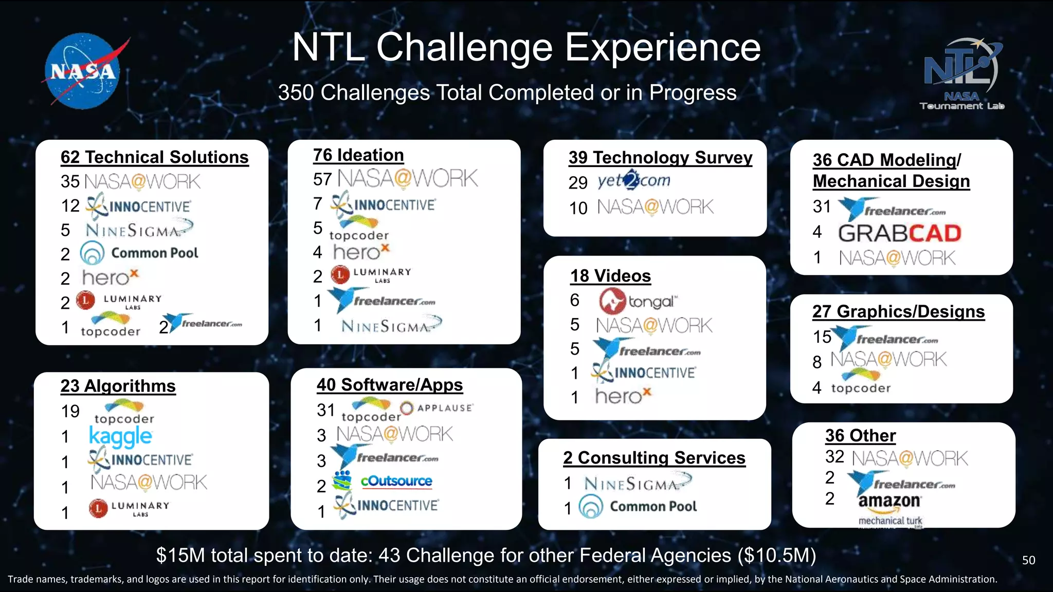 NTL Challenge Experience
350 Challenges Total Completed or in Progress
Trade names, trademarks, and logos are used in this report for identification only. Their usage does not constitute an official endorsement, either expressed or implied, by the National Aeronautics and Space Administration.
40 Software/Apps
31
3
3
2
1
39 Technology Survey
29
10
23 Algorithms
19
1
1
1
1
36 CAD Modeling/
Mechanical Design
31
4
1
27 Graphics/Designs
15
8
4
18 Videos
6
5
5
1
1
2 Consulting Services
1
1
62 Technical Solutions
35
12
5
2
2
2
1 2
36 Other
32
2
2
76 Ideation
57
7
5
4
2
1
1
50$15M total spent to date: 43 Challenge for other Federal Agencies ($10.5M)
 