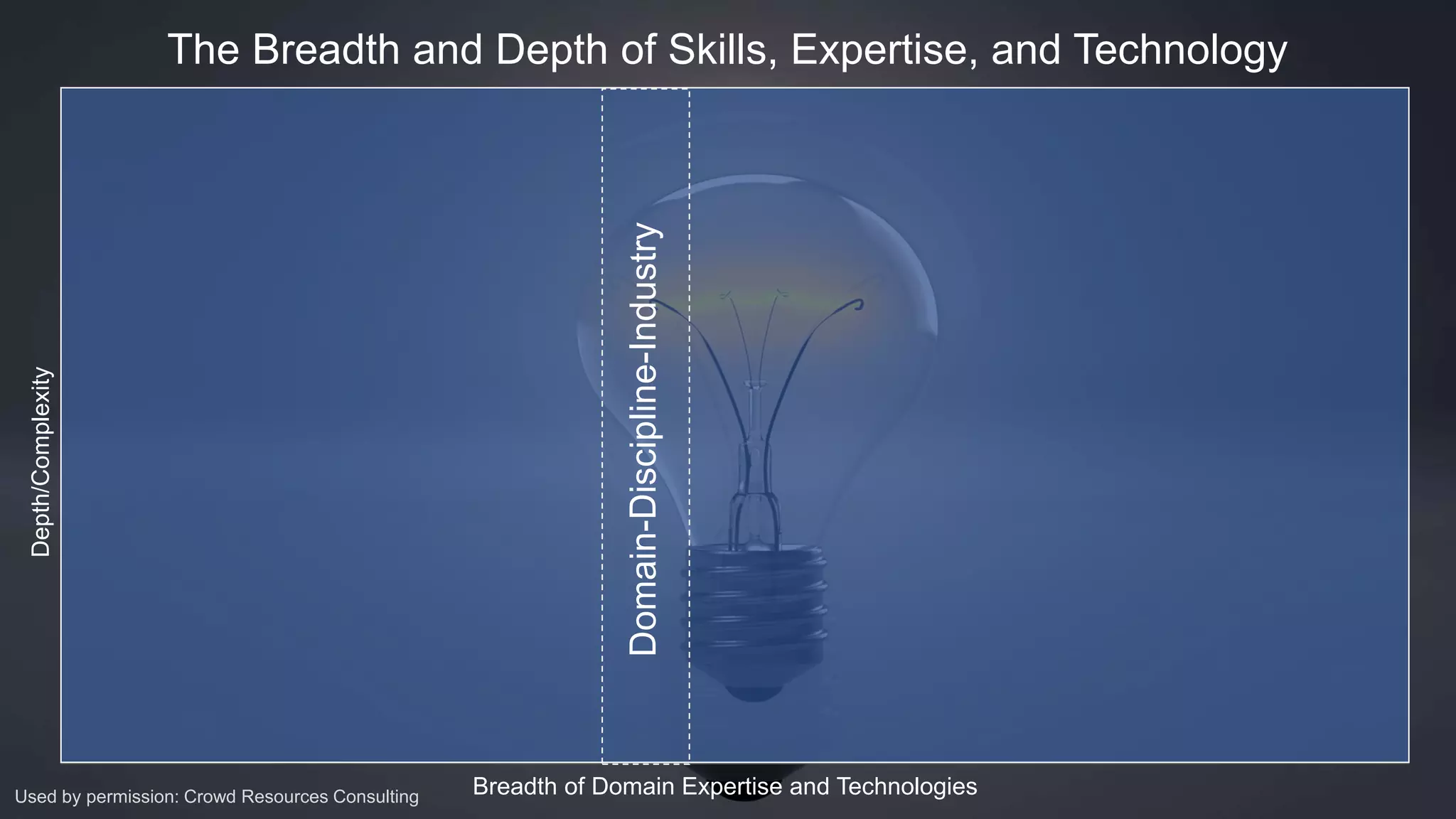 Depth/Complexity
Breadth of Domain Expertise and Technologies
Domain-Discipline-Industry
The Breadth and Depth of Skills, Expertise, and Technology
Used by permission: Crowd Resources Consulting
 