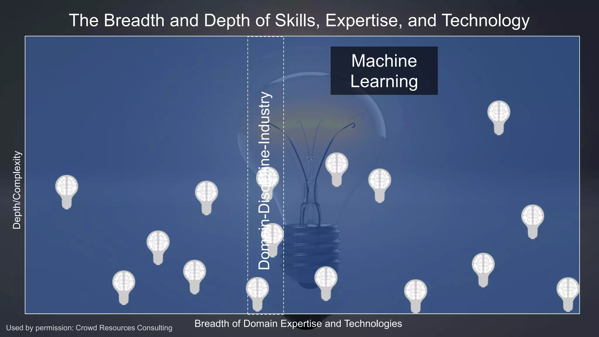 Depth/Complexity
Breadth of Domain Expertise and Technologies
The Breadth and Depth of Skills, Expertise, and Technology
Used by permission: Crowd Resources Consulting
Domain-Discipline-Industry
Machine
Learning
 