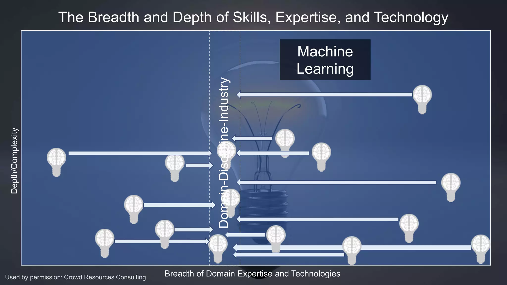 Depth/Complexity
Breadth of Domain Expertise and Technologies
The Breadth and Depth of Skills, Expertise, and Technology
Used by permission: Crowd Resources Consulting
Domain-Discipline-Industry
Machine
Learning
 