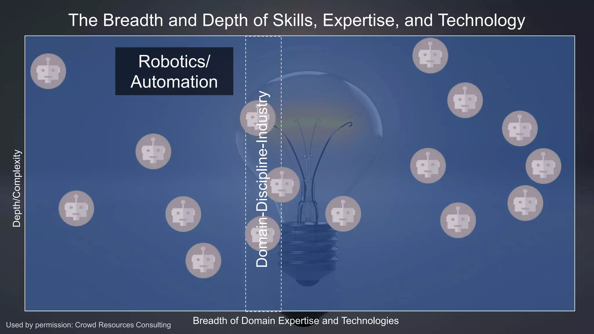 Depth/Complexity
Breadth of Domain Expertise and Technologies
The Breadth and Depth of Skills, Expertise, and Technology
Used by permission: Crowd Resources Consulting
Domain-Discipline-Industry
Robotics/
Automation
 