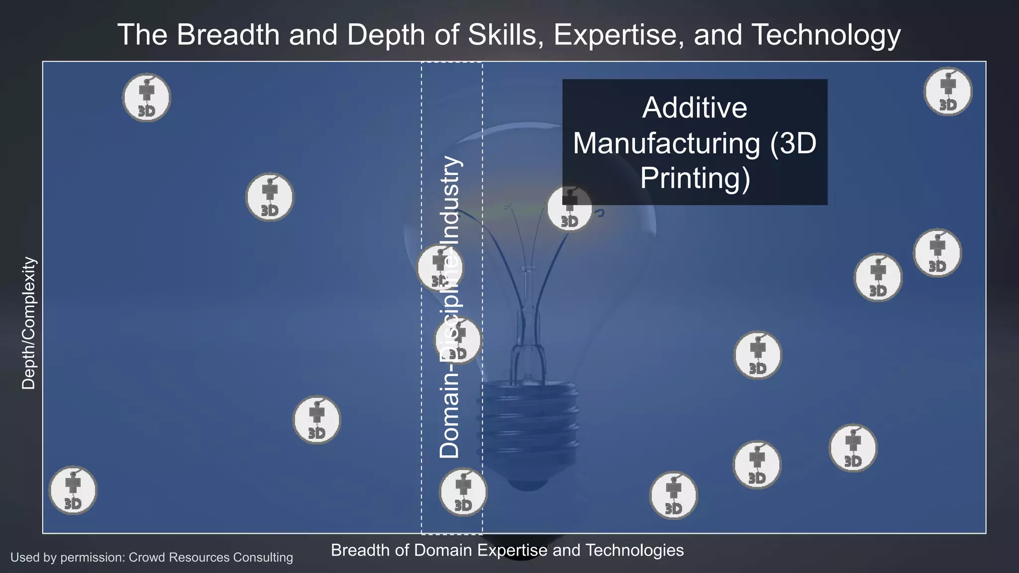 Depth/Complexity
Breadth of Domain Expertise and Technologies
The Breadth and Depth of Skills, Expertise, and Technology
Used by permission: Crowd Resources Consulting
Domain-Discipline-Industry
Additive
Manufacturing (3D
Printing)
 