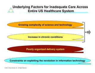 Underlying Factors for Inadequate Care Across
                           Entire US Healthcare System



                                Growing complexity of science and technology




                                                      Increase in chronic conditions




                                                  Poorly organized delivery system



           Constraints on exploiting the revolution in information technology

© 2010. Clinical Horizons, Inc. All Rights Reserved
 