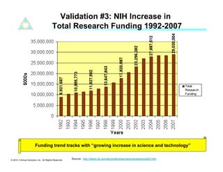Validation #3: NIH Increase in
                                         Total Research Funding 1992-2007




                        Funding trend tracks with “growing increase in science and technology”


© 2010. Clinical Horizons, Inc. All Rights Reserved   Source: http://www.nih.gov/about/almanac/appropriations/part2.htm
 