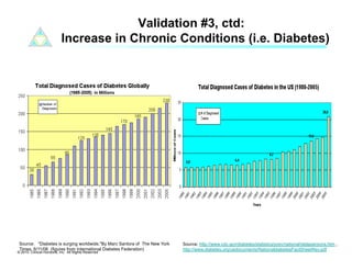 Validation #3, ctd:
                           Increase in Chronic Conditions (i.e. Diabetes)




 Source: "Diabetes is surging worldwide."By Marc Santora of The New York   Source: http://www.cdc.gov/diabetes/statistics/prev/national/tablepersons.htm ,
 Times. 6/11/06 (figures from International Diabetes Federation)           http://www.diabetes.org/uedocuments/NationaldiabetesFactSheetRev.pdf
© 2010. Clinical Horizons, Inc. All Rights Reserved
 