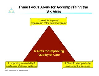 Three Focus Areas for Accomplishing the
                                             Six Aims

                                                             1. Need for improved
                                                      organization of the delivery system3




                                                         6 Aims for Improving
                                                            Quality of Care

    2. Improving accessibility &                                                        3. Need for changes to the
   usefulness of clinical evidence                                                       environment of payment4
© 2010. Clinical Horizons, Inc. All Rights Reserved
 
