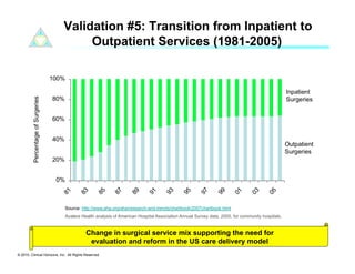 Validation #5: Transition from Inpatient to
                                  Outpatient Services (1981-2005)




                             Source: http://www.aha.org/aha/research-and-trends/chartbook/2007chartbook.html
                             Avalere Health analysis of American Hospital Association Annual Survey data, 2005, for community hospitals.


                                          Change in surgical service mix supporting the need for
                                           evaluation and reform in the US care delivery model
© 2010. Clinical Horizons, Inc. All Rights Reserved
 