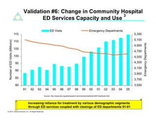 Validation #6: Change in Community Hospital
                                                           3
                              ED Services Capacity and Use




                                                      Source: http://www.aha.org/aha/research-and-trends/chartbook/2007chartbook.html



                             Increasing reliance for treatment by various demographic segments
                             through ED services coupled with closings of ED departments 91-01
© 2010. Clinical Horizons, Inc. All Rights Reserved
 