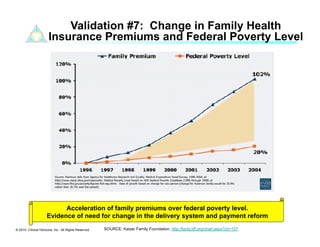 Validation #7: Change in Family Health
                      Insurance Premiums and Federal Poverty Level




                           Acceleration of family premiums over federal poverty level.
                     Evidence of need for change in the delivery system and payment reform

© 2010. Clinical Horizons, Inc. All Rights Reserved   SOURCE: Kaiser Family Foundation. http://facts.kff.org/chart.aspx?ch=157
 