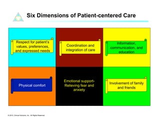 Six Dimensions of Patient-centered Care



          Respect for patient’s                                                 Information,
          values, preferences,                          Coordination and
                                                                             communication, and
          and expressed needs                          integration of care
                                                                                 education




                                                      Emotional support-
                                                                             Involvement of family
               Physical comfort                       Relieving fear and
                                                                                  and friends
                                                           anxiety




© 2010. Clinical Horizons, Inc. All Rights Reserved
 