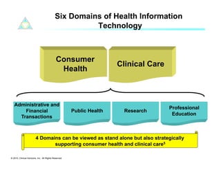 Six Domains of Health Information
                                                      Technology



                                             Consumer
                                                                      Clinical Care
                                              Health



   Administrative and
                                                                                      Professional
       Financial                                      Public Health    Research
                                                                                       Education
     Transactions



                        4 Domains can be viewed as stand alone but also strategically
                               supporting consumer health and clinical care5

© 2010. Clinical Horizons, Inc. All Rights Reserved
 