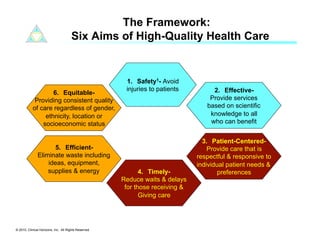 The Framework:
                                      Six Aims of High-Quality Health Care


                                                       1.  Safety1- Avoid
                                                       injuries to patients         2.  Effective-
                   6.  Equitable-
            Providing consistent quality                                           Provide services
           of care regardless of gender,                                          based on scientific
                ethnicity, location or                                             knowledge to all
               socioeconomic status                                                who can benefit


                                                                                 3.  Patient-Centered-
                      5.  Efficient-                                               Provide care that is
               Eliminate waste including                                       respectful & responsive to
                   ideas, equipment,                                           individual patient needs &
                   supplies & energy                         4.  Timely-               preferences
                                                      Reduce waits & delays
                                                       for those receiving &
                                                             Giving care




© 2010. Clinical Horizons, Inc. All Rights Reserved
 