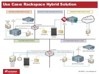 RACKSPACE | www.rackspace.com
Use Case: Rackspace Hybrid Solution
 