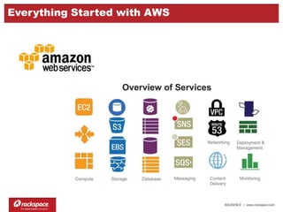 RACKSPACE | www.rackspace.com
Everything Started with AWS
 