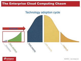 RACKSPACE | www.rackspace.com
The Enterprise Cloud Computing Chasm
 