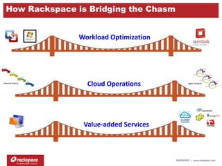 RACKSPACE | www.rackspace.comRACKSPACE | www.rackspace.com
Rackspace: The Hybrid Cloud Leader
DEDICATED
PUBLIC PRIVATE
 