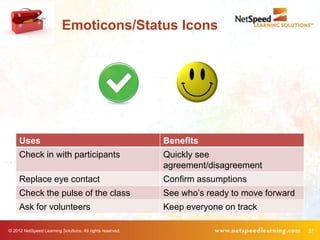 Emoticons/Status Icons




     Uses                                                  Benefits
     Check in with participants                            Quickly see
                                                           agreement/disagreement
     Replace eye contact                                   Confirm assumptions
     Check the pulse of the class                          See who’s ready to move forward
     Ask for volunteers                                    Keep everyone on track

© 2012 NetSpeed Learning Solutions. All rights reserved.                                     37
 