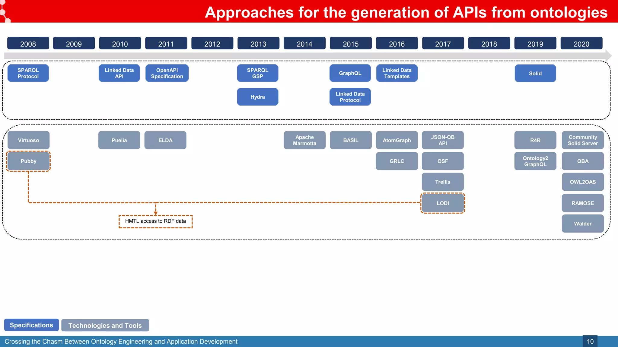Crossing the Chasm Between Ontology Engineering and Application Development
Approaches for the generation of APIs from ontologies
10
2008 2009 2010 2011 2012 2013 2014 2015 2016 2017 2018 2019 2020
SPARQL
Protocol
Linked Data
API
OpenAPI
Specification
SPARQL
GSP
Hydra
GraphQL
Linked Data
Protocol
Linked Data
Templates
Solid
Specifications
Virtuoso
Pubby
Puelia ELDA
Apache
Marmotta
BASIL AtomGraph
GRLC
JSON-QB
API
OSF
Trellis
LODI
R4R
Ontology2
GraphQL
Community
Solid Server
OBA
OWL2OAS
RAMOSE
Walder
Technologies and Tools
HMTL access to RDF data
 