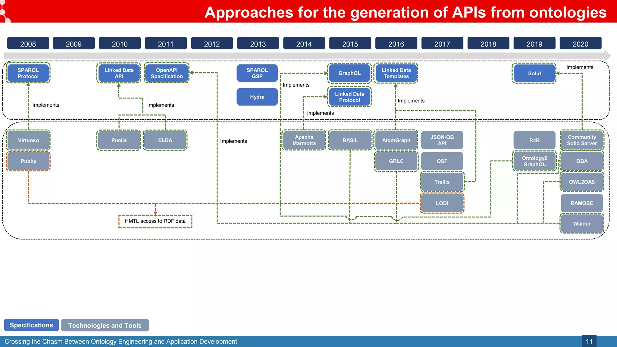 Crossing the Chasm Between Ontology Engineering and Application Development
Approaches for the generation of APIs from ontologies
11
2008 2009 2010 2011 2012 2013 2014 2015 2016 2017 2018 2019 2020
SPARQL
Protocol
Linked Data
API
OpenAPI
Specification
SPARQL
GSP
Hydra
GraphQL
Linked Data
Protocol
Linked Data
Templates
Solid
Specifications
Virtuoso
Pubby
Puelia ELDA
Apache
Marmotta
BASIL AtomGraph
GRLC
JSON-QB
API
OSF
Trellis
LODI
R4R
Ontology2
GraphQL
Community
Solid Server
OBA
OWL2OAS
RAMOSE
Walder
Technologies and Tools
Implements
BASIL
Implements
Implements
HMTL access to RDF data
Implements
Implements
Implements
Implements
 