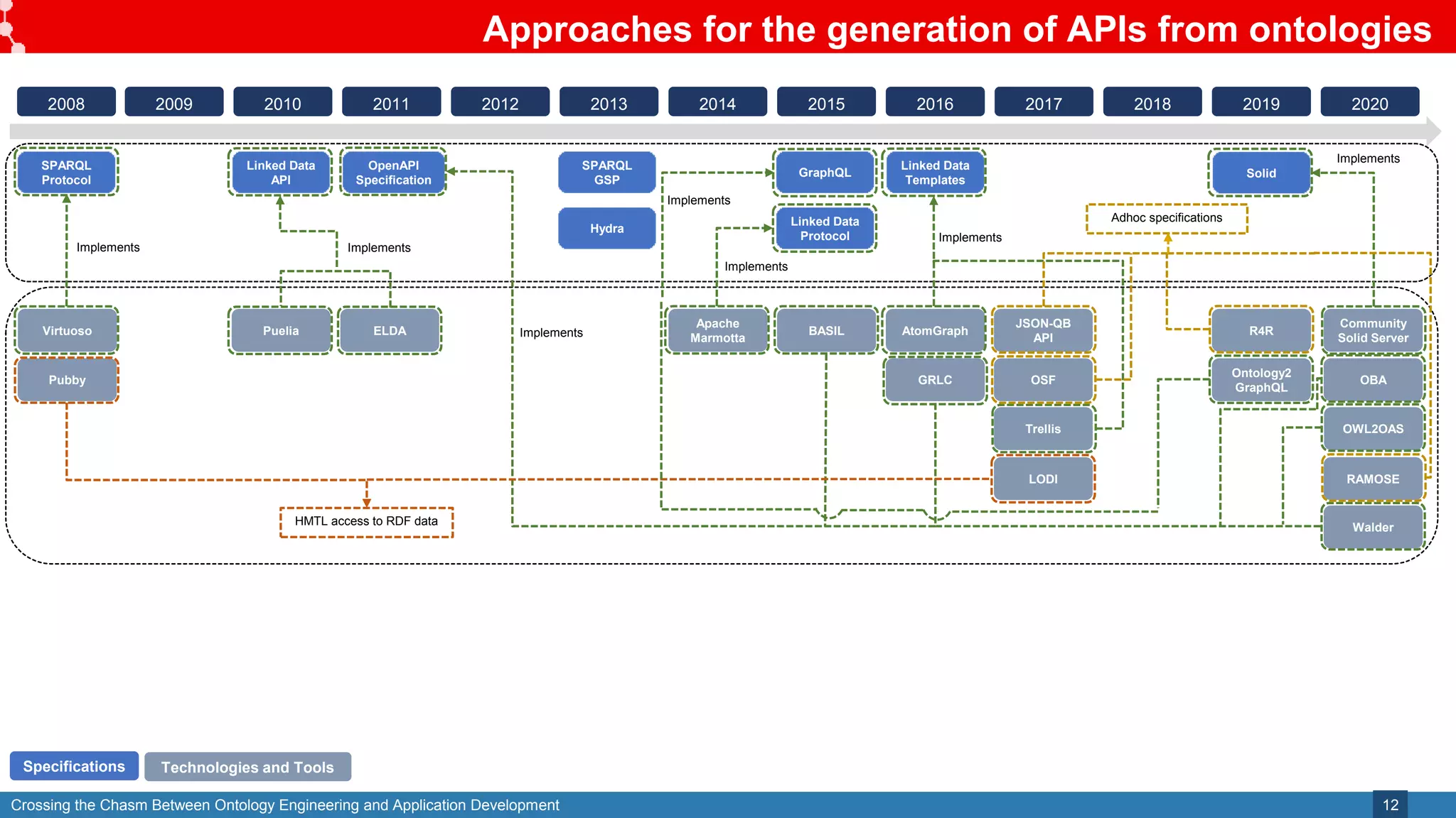Crossing the Chasm Between Ontology Engineering and Application Development
Approaches for the generation of APIs from ontologies
12
2008 2009 2010 2011 2012 2013 2014 2015 2016 2017 2018 2019 2020
SPARQL
Protocol
Linked Data
API
OpenAPI
Specification
SPARQL
GSP
Hydra
GraphQL
Linked Data
Protocol
Linked Data
Templates
Solid
Specifications
Virtuoso
Pubby
Puelia ELDA
Apache
Marmotta
BASIL AtomGraph
GRLC
JSON-QB
API
OSF
Trellis
LODI
R4R
Ontology2
GraphQL
Community
Solid Server
OBA
OWL2OAS
RAMOSE
Walder
Technologies and Tools
Implements
BASIL
Implements
Implements
HMTL access to RDF data
Implements
Implements
Implements
Implements
Adhoc specifications
 