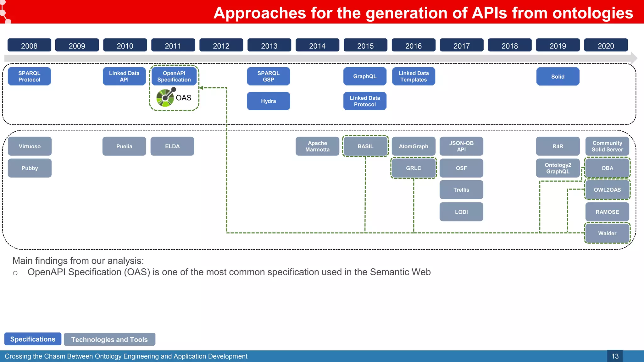 Crossing the Chasm Between Ontology Engineering and Application Development
Approaches for the generation of APIs from ontologies
13
2008 2009 2010 2011 2012 2013 2014 2015 2016 2017 2018 2019 2020
SPARQL
Protocol
Linked Data
API
OpenAPI
Specification
SPARQL
GSP
Hydra
GraphQL
Linked Data
Protocol
Linked Data
Templates
Solid
Specifications
Virtuoso
Pubby
Puelia ELDA
Apache
Marmotta
BASIL AtomGraph
GRLC
JSON-QB
API
OSF
Trellis
LODI
R4R
Ontology2
GraphQL
Community
Solid Server
OBA
OWL2OAS
RAMOSE
Walder
Technologies and Tools
OAS
Main findings from our analysis:
o OpenAPI Specification (OAS) is one of the most common specification used in the Semantic Web
 