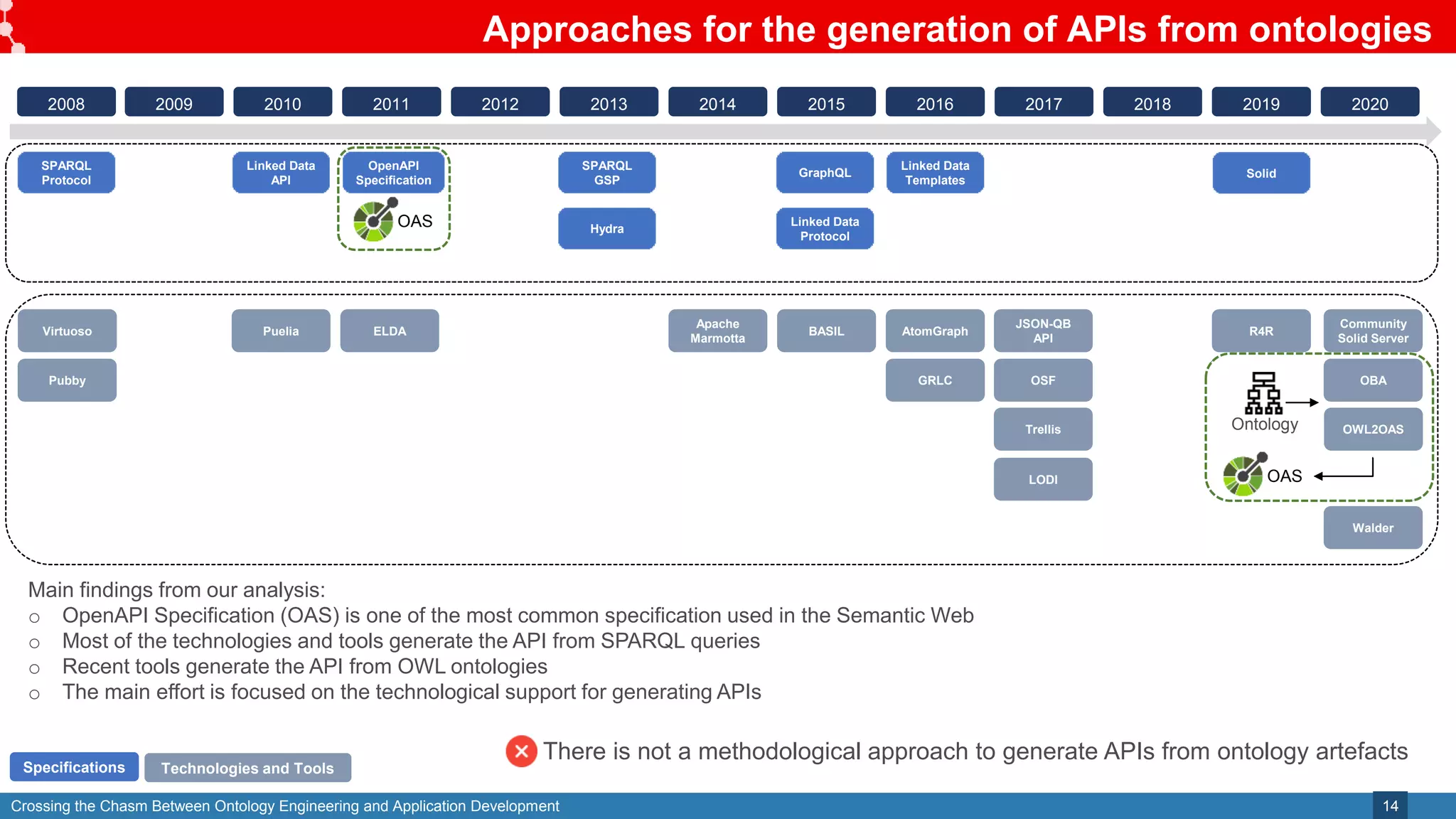 Crossing the Chasm Between Ontology Engineering and Application Development
Approaches for the generation of APIs from ontologies
14
2008 2009 2010 2011 2012 2013 2014 2015 2016 2017 2018 2019 2020
SPARQL
Protocol
Linked Data
API
OpenAPI
Specification
SPARQL
GSP
Hydra
GraphQL
Linked Data
Protocol
Linked Data
Templates
Solid
Specifications
Virtuoso
Pubby
Puelia ELDA
Apache
Marmotta
BASIL AtomGraph
GRLC
JSON-QB
API
OSF
Trellis
LODI
R4R
Ontology2
GraphQL
Community
Solid Server
RAMOSE
Walder
Technologies and Tools
Main findings from our analysis:
o OpenAPI Specification (OAS) is one of the most common specification used in the Semantic Web
o Most of the technologies and tools generate the API from SPARQL queries
o Recent tools generate the API from OWL ontologies
o The main effort is focused on the technological support for generating APIs
OAS
Ontology2
GraphQL
Ontology
OBA
OWL2OAS
There is not a methodological approach to generate APIs from ontology artefacts
OAS
 