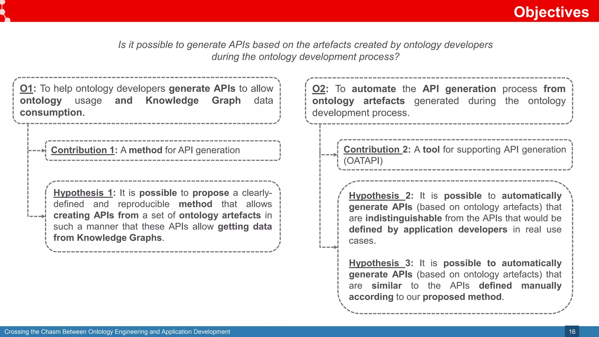 Crossing the Chasm Between Ontology Engineering and Application Development
Objectives
16
O1: To help ontology developers generate APIs to allow
ontology usage and Knowledge Graph data
consumption.
Contribution 1: A method for API generation
Hypothesis 1: It is possible to propose a clearly-
defined and reproducible method that allows
creating APIs from a set of ontology artefacts in
such a manner that these APIs allow getting data
from Knowledge Graphs.
O2: To automate the API generation process from
ontology artefacts generated during the ontology
development process.
Contribution 2: A tool for supporting API generation
(OATAPI)
Hypothesis 2: It is possible to automatically
generate APIs (based on ontology artefacts) that
are indistinguishable from the APIs that would be
defined by application developers in real use
cases.
Hypothesis 3: It is possible to automatically
generate APIs (based on ontology artefacts) that
are similar to the APIs defined manually
according to our proposed method.
Is it possible to generate APIs based on the artefacts created by ontology developers
during the ontology development process?
 