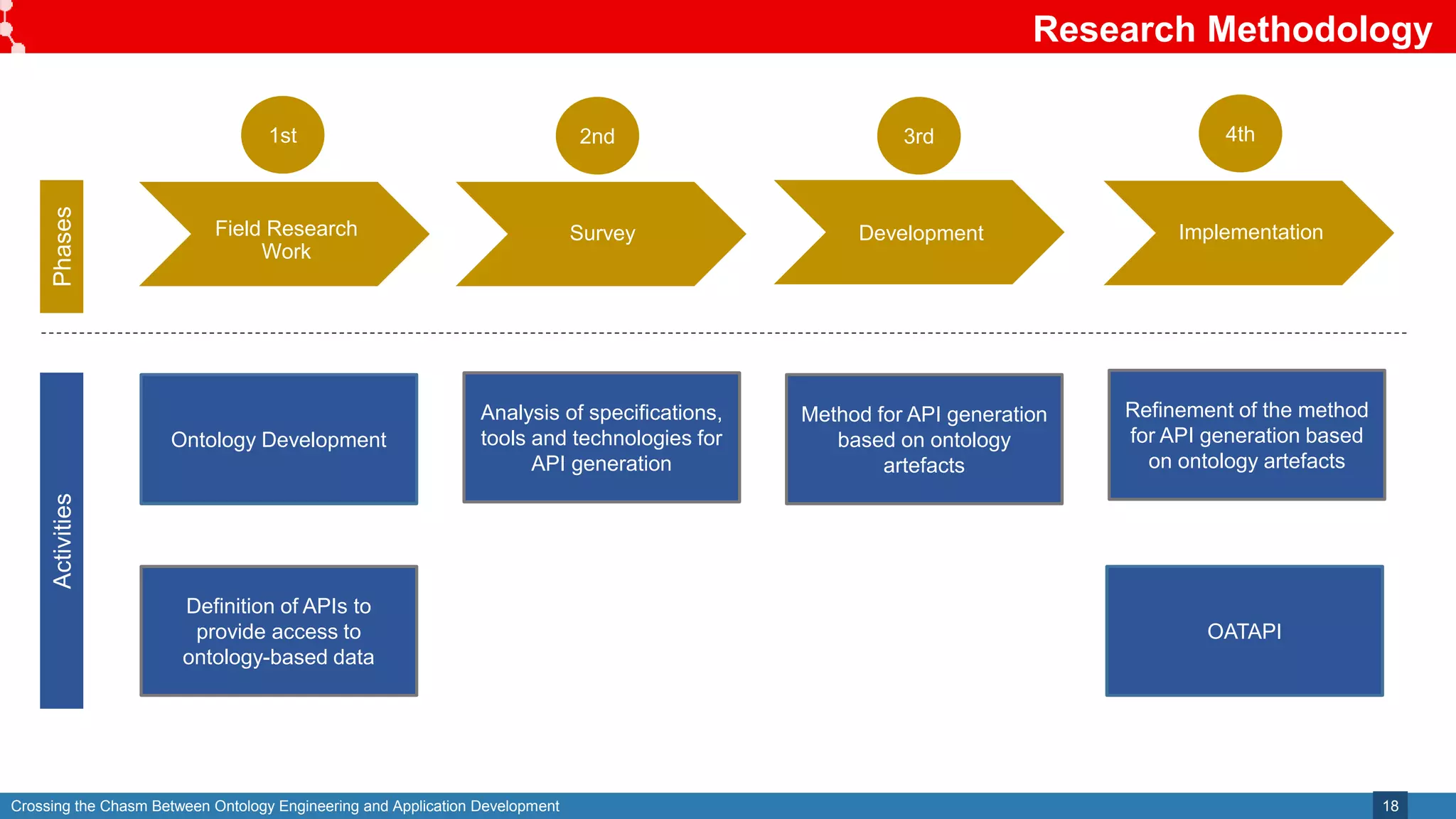 Crossing the Chasm Between Ontology Engineering and Application Development
Research Methodology
18
Field Research
Work
Survey Development Implementation
Ontology Development
Definition of APIs to
provide access to
ontology-based data
Analysis of specifications,
tools and technologies for
API generation
Method for API generation
based on ontology
artefacts
Refinement of the method
for API generation based
on ontology artefacts
OATAPI
Phases
Activities
2nd 3rd 4th
1st
 