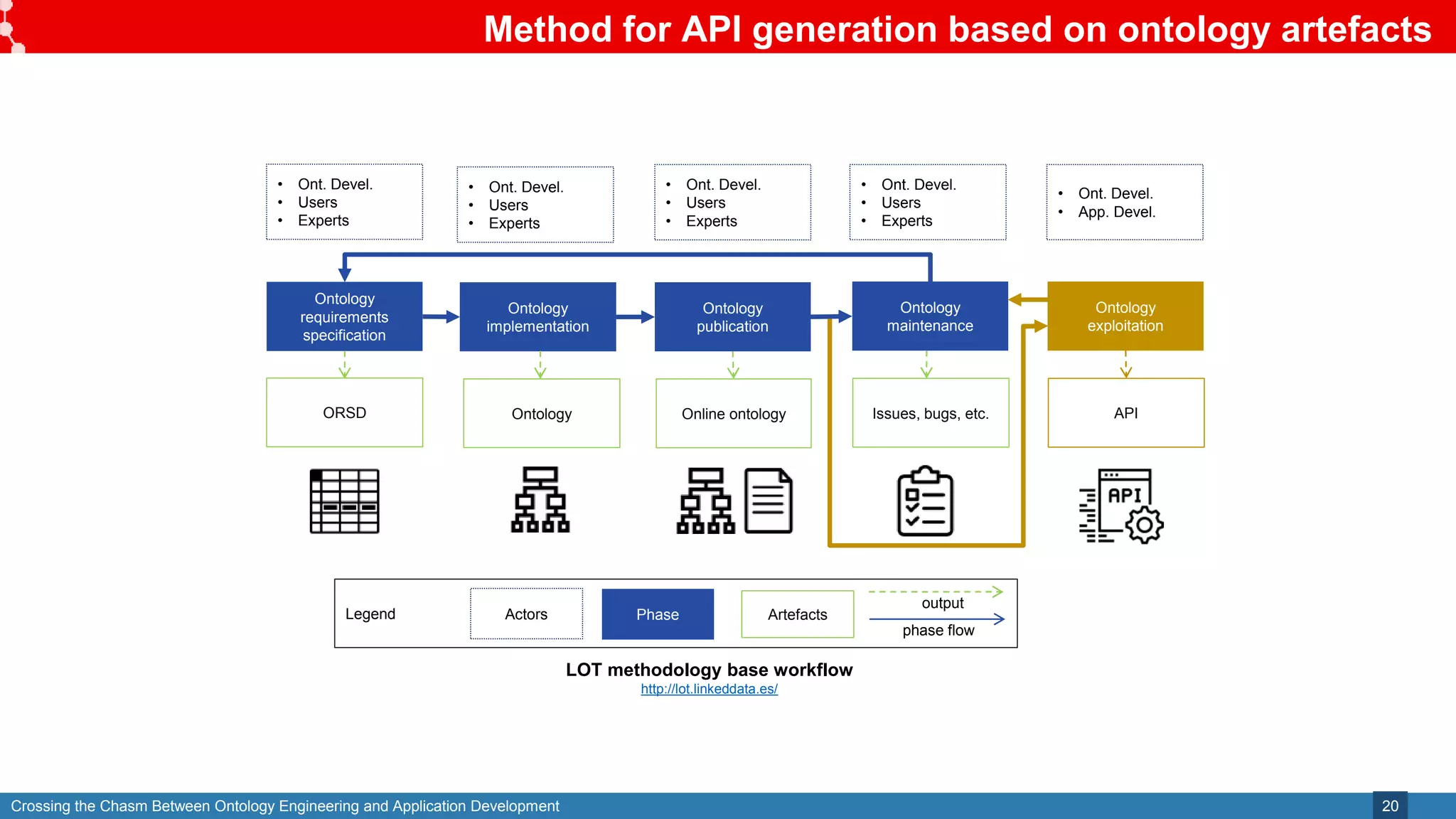 Crossing the Chasm Between Ontology Engineering and Application Development
Method for API generation based on ontology artefacts
20
Legend Phase Artefacts
phase flow
Ontology
requirements
specification
Ontology
implementation
ORSD
Ontology
maintenance
Issues, bugs, etc.
Ontology
Ontology
publication
Online ontology
LOT methodology base workflow
http://lot.linkeddata.es/
Ontology
exploitation
API
output
Actors
• Ont. Devel.
• Users
• Experts
• Ont. Devel.
• Users
• Experts
• Ont. Devel.
• Users
• Experts
• Ont. Devel.
• Users
• Experts
• Ont. Devel.
• App. Devel.
 