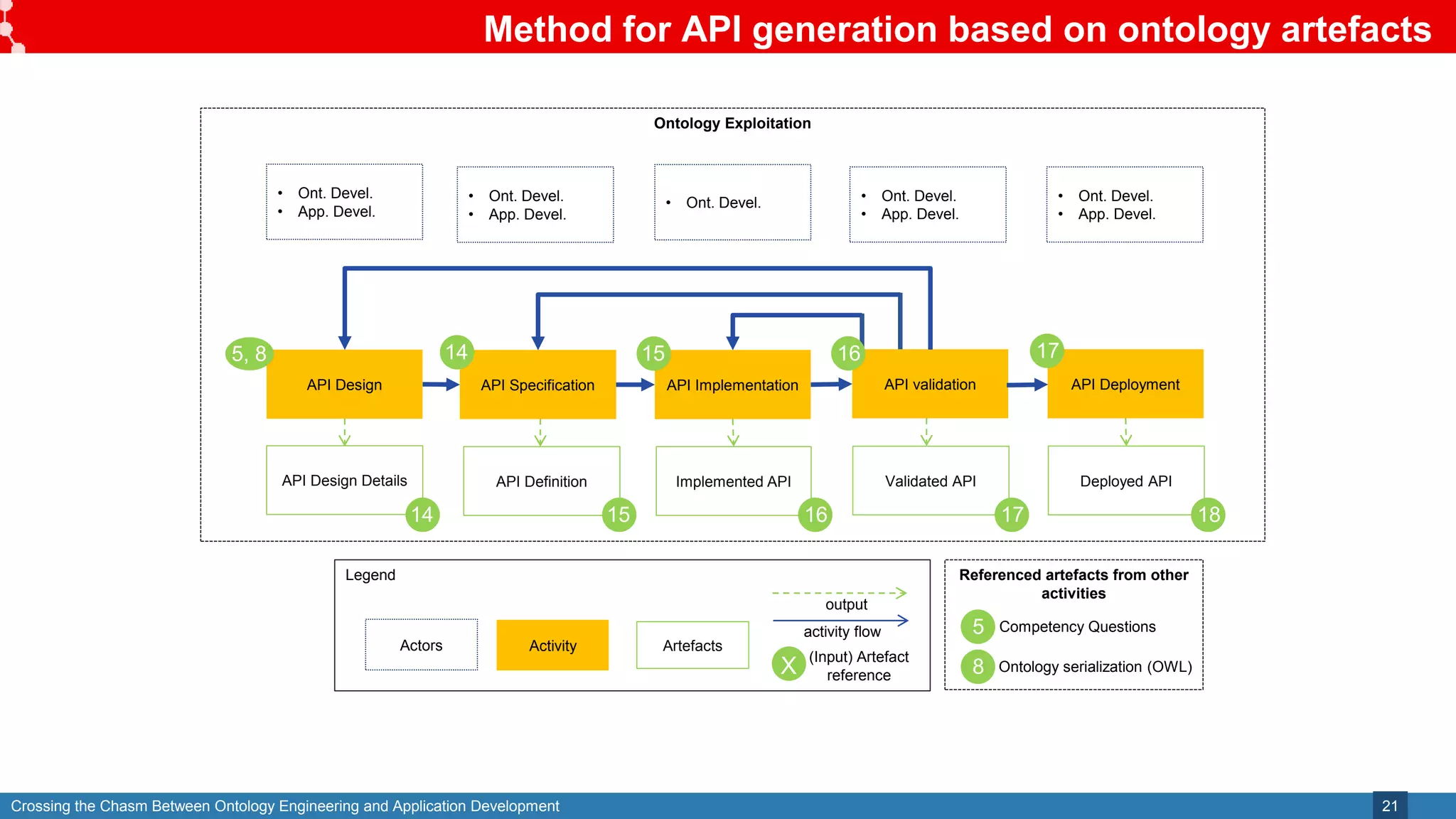 Crossing the Chasm Between Ontology Engineering and Application Development
Method for API generation based on ontology artefacts
21
Legend
Activity Artefacts
activity flow
API Design API Specification
API Design Details
API validation
Validated API
API Definition
API Implementation
Implemented API
API Deployment
Deployed API
output
Actors
• Ont. Devel.
• App. Devel.
• Ont. Devel.
• App. Devel.
• Ont. Devel. • Ont. Devel.
• App. Devel.
• Ont. Devel.
• App. Devel.
(Input) Artefact
reference
X
Referenced artefacts from other
activities
Competency Questions
5
Ontology serialization (OWL)
8
Ontology Exploitation
14 15 16 17 18
5, 8 14 15 16 17
 