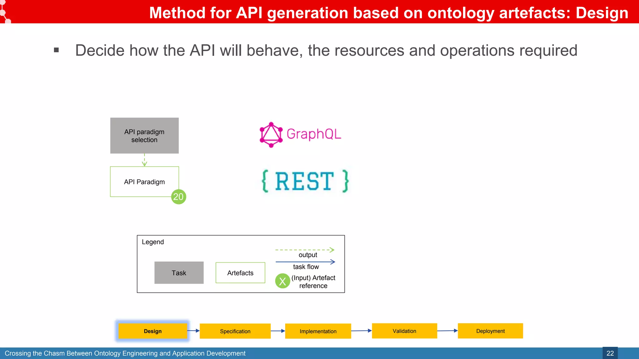 Crossing the Chasm Between Ontology Engineering and Application Development
Method for API generation based on ontology artefacts: Design
22
Legend
Task Artefacts
task flow
API paradigm
selection
API Paradigm
output
(Input) Artefact
reference
X
20
Design Specification Validation
Implementation Deployment
 Decide how the API will behave, the resources and operations required
 