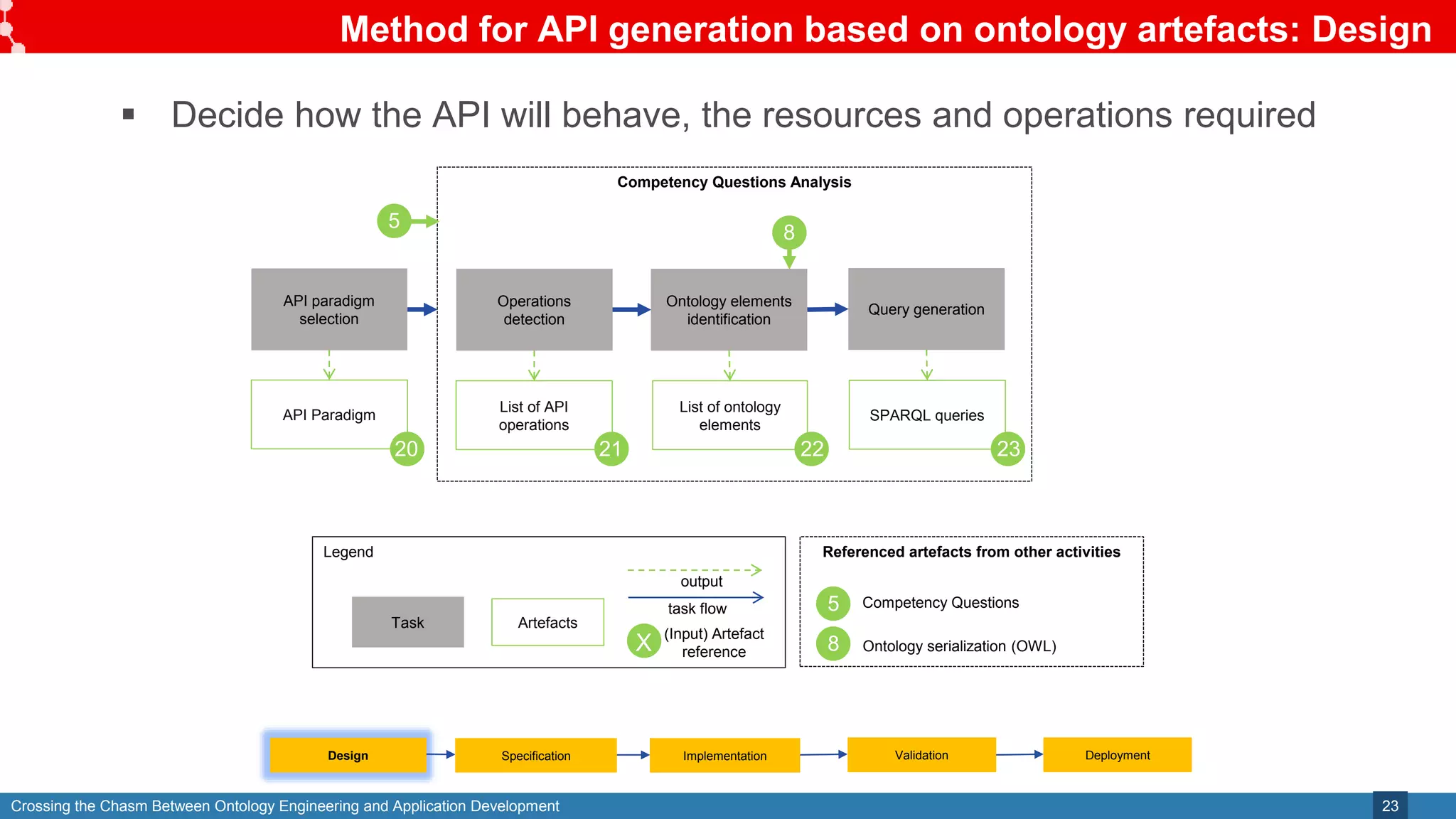 Crossing the Chasm Between Ontology Engineering and Application Development
Method for API generation based on ontology artefacts: Design
23
Legend
Task Artefacts
task flow
API paradigm
selection
Operations
detection
API Paradigm
Query generation
SPARQL queries
List of API
operations
Ontology elements
identification
List of ontology
elements
output
(Input) Artefact
reference
X
Referenced artefacts from other activities
Competency Questions
5
Ontology serialization (OWL)
8
Competency Questions Analysis
20 21 22 23
5
8
Design Specification Validation
Implementation Deployment
 Decide how the API will behave, the resources and operations required
 