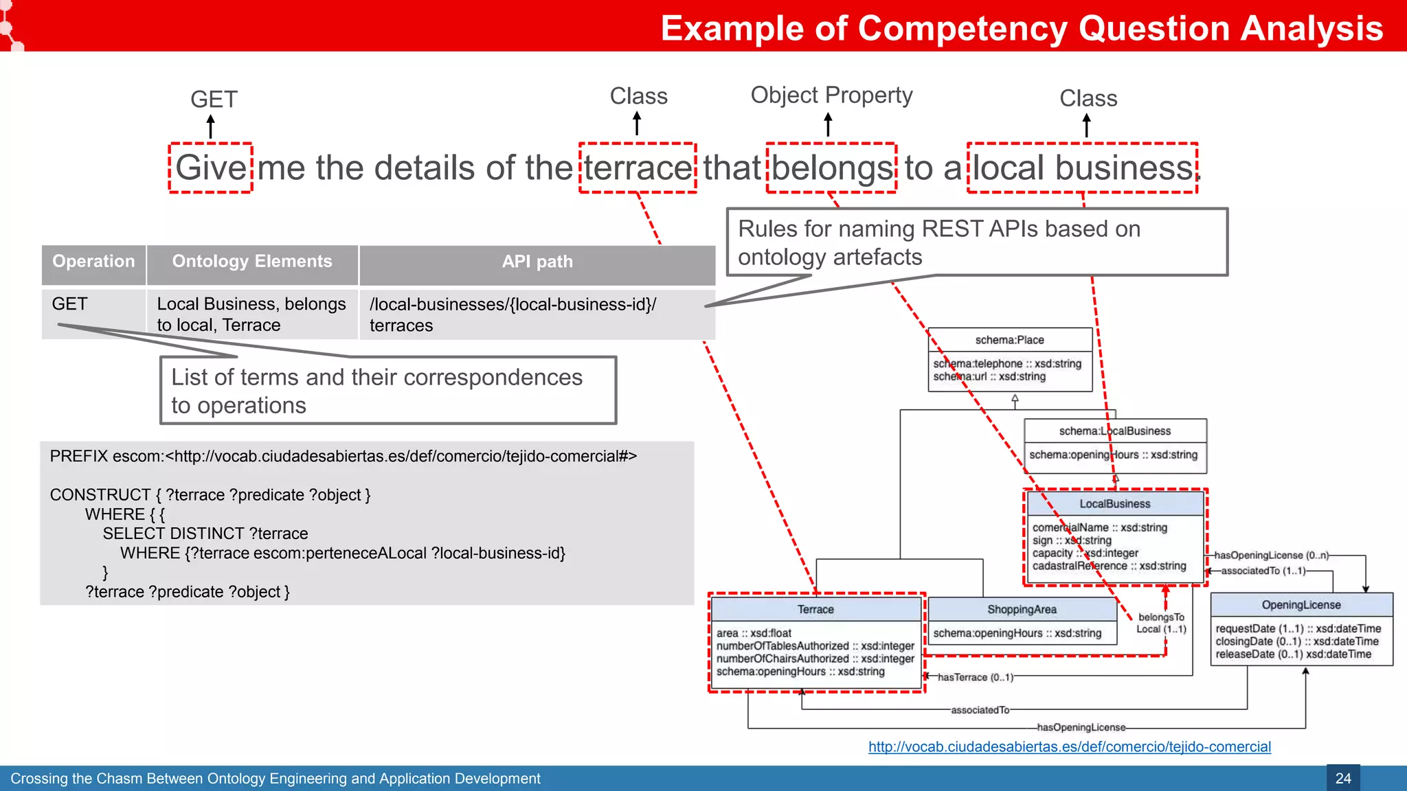Crossing the Chasm Between Ontology Engineering and Application Development
Example of Competency Question Analysis
24
Give me the details of the terrace that belongs to a local business.
GET Class Class
Object Property
http://vocab.ciudadesabiertas.es/def/comercio/tejido-comercial
Operation
GET
PREFIX escom:<http://vocab.ciudadesabiertas.es/def/comercio/tejido-comercial#>
CONSTRUCT { ?terrace ?predicate ?object }
WHERE { {
SELECT DISTINCT ?terrace
WHERE {?terrace escom:perteneceALocal ?local-business-id}
}
?terrace ?predicate ?object }
Operation Ontology Elements API path
GET Local Business, belongs
to local, Terrace
/local-businesses/{local-business-id}/
terraces
Operation Ontology Elements
GET Local Business, belongs
to local, Terrace
List of terms and their correspondences
to operations
Rules for naming REST APIs based on
ontology artefacts
 