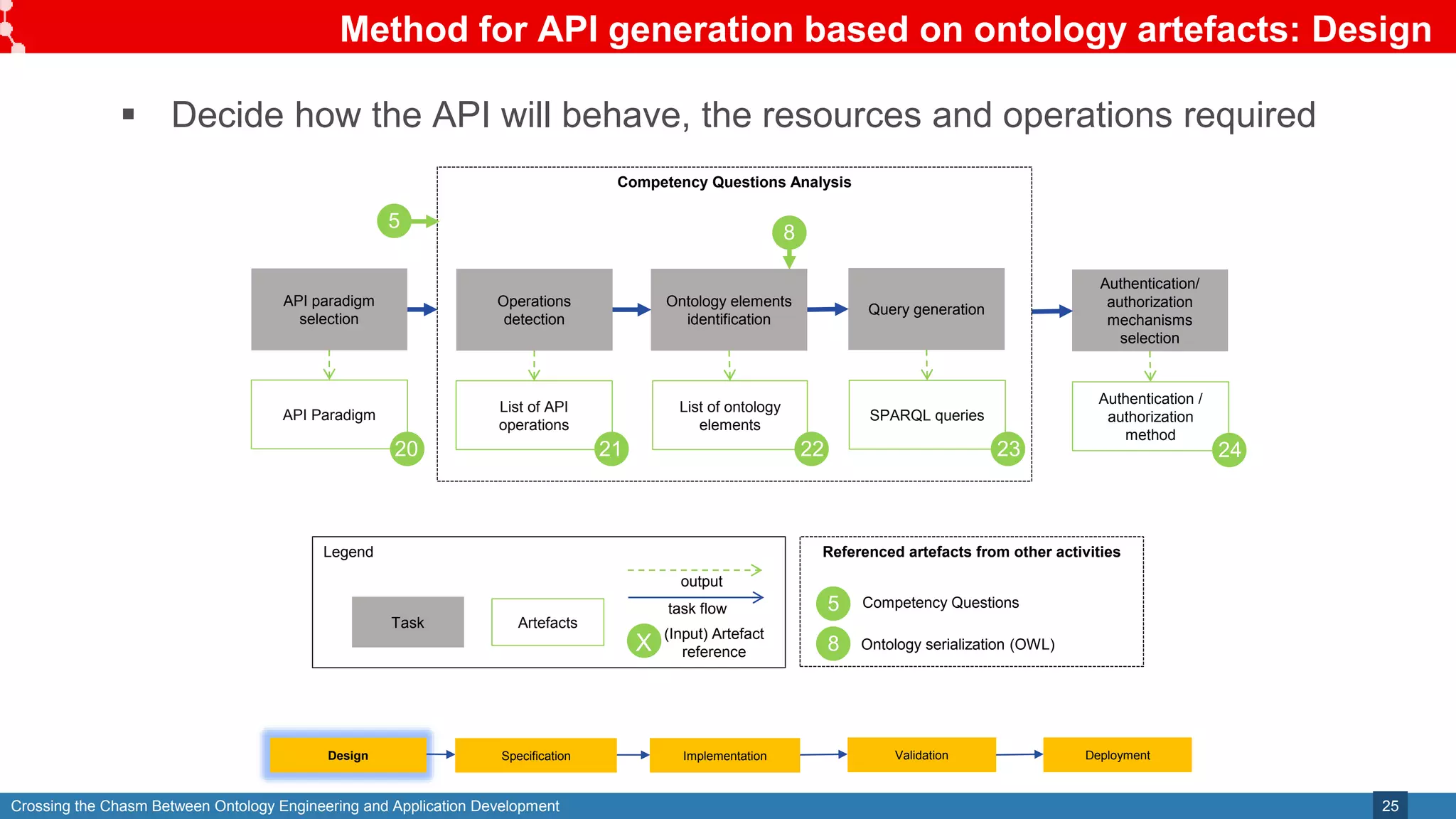 Crossing the Chasm Between Ontology Engineering and Application Development
Method for API generation based on ontology artefacts: Design
25
Legend
Task Artefacts
task flow
API paradigm
selection
Operations
detection
API Paradigm
Query generation
SPARQL queries
List of API
operations
Ontology elements
identification
List of ontology
elements
Authentication/
authorization
mechanisms
selection
Authentication /
authorization
method
output
(Input) Artefact
reference
X
Referenced artefacts from other activities
Competency Questions
5
Ontology serialization (OWL)
8
Competency Questions Analysis
20 21 22 23 24
5
8
Design Specification Validation
Implementation Deployment
 Decide how the API will behave, the resources and operations required
 