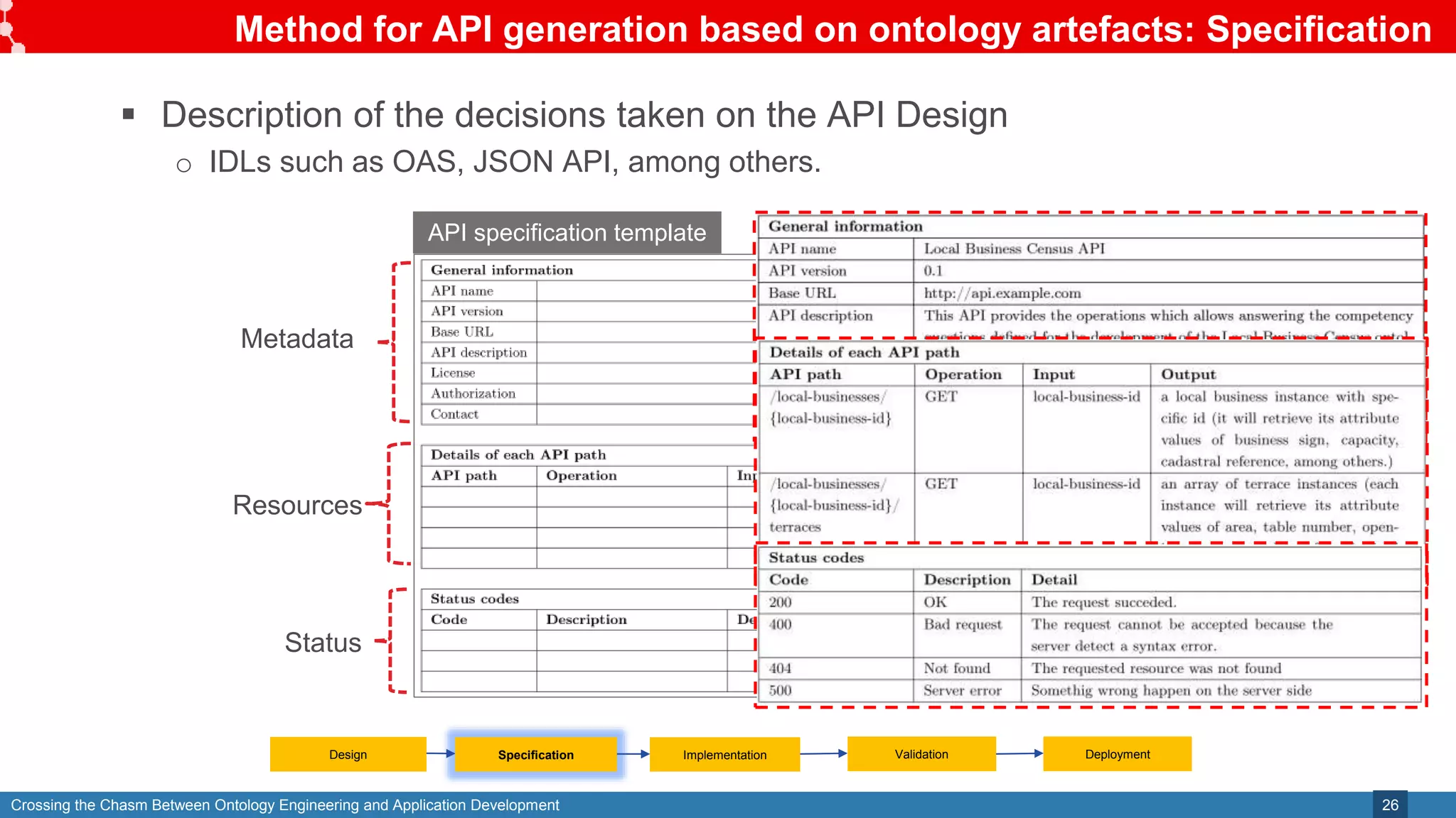 Crossing the Chasm Between Ontology Engineering and Application Development
Method for API generation based on ontology artefacts: Specification
26
 Description of the decisions taken on the API Design
o IDLs such as OAS, JSON API, among others.
Design Specification Validation
Implementation Deployment
API specification template
Metadata
Resources
Status
 