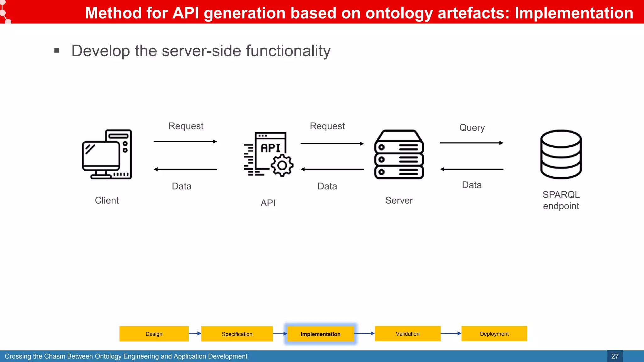 Crossing the Chasm Between Ontology Engineering and Application Development
Method for API generation based on ontology artefacts: Implementation
27
Design Specification Validation
Implementation Deployment
Server
SPARQL
endpoint
API
Client
 Develop the server-side functionality
Request Request Query
Data Data Data
 