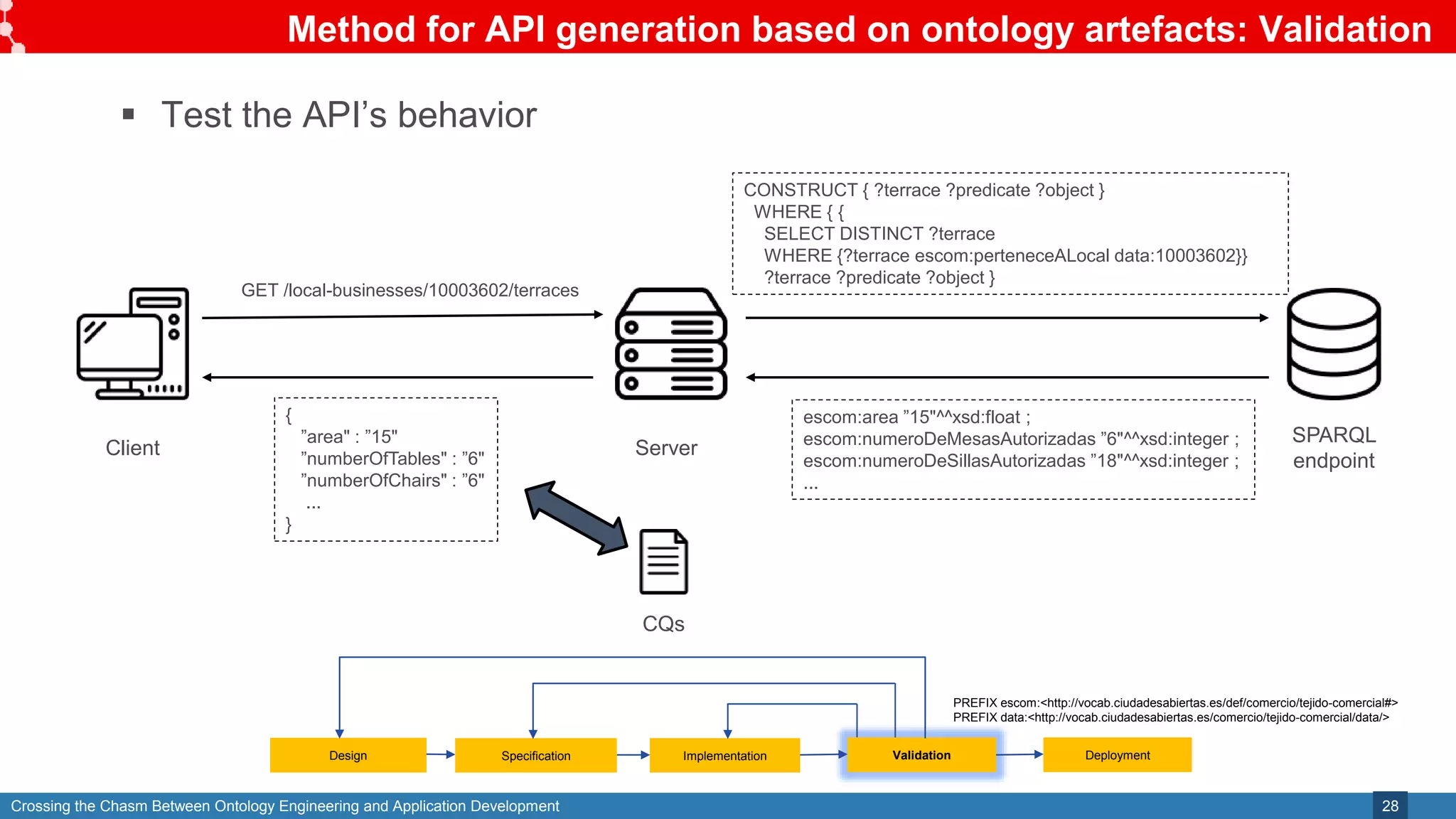 Crossing the Chasm Between Ontology Engineering and Application Development
CONSTRUCT { ?terrace ?predicate ?object }
WHERE { {
SELECT DISTINCT ?terrace
WHERE {?terrace escom:perteneceALocal data:10003602}}
?terrace ?predicate ?object }
 Test the API’s behavior
Method for API generation based on ontology artefacts: Validation
28
Design Specification Validation
Implementation Deployment
Server
SPARQL
endpoint
Client
GET /local-businesses/10003602/terraces
escom:area ”15"^^xsd:float ;
escom:numeroDeMesasAutorizadas ”6"^^xsd:integer ;
escom:numeroDeSillasAutorizadas ”18"^^xsd:integer ;
...
{
”area" : ”15"
”numberOfTables" : ”6"
”numberOfChairs" : ”6"
...
}
CQs
PREFIX escom:<http://vocab.ciudadesabiertas.es/def/comercio/tejido-comercial#>
PREFIX data:<http://vocab.ciudadesabiertas.es/comercio/tejido-comercial/data/>
 