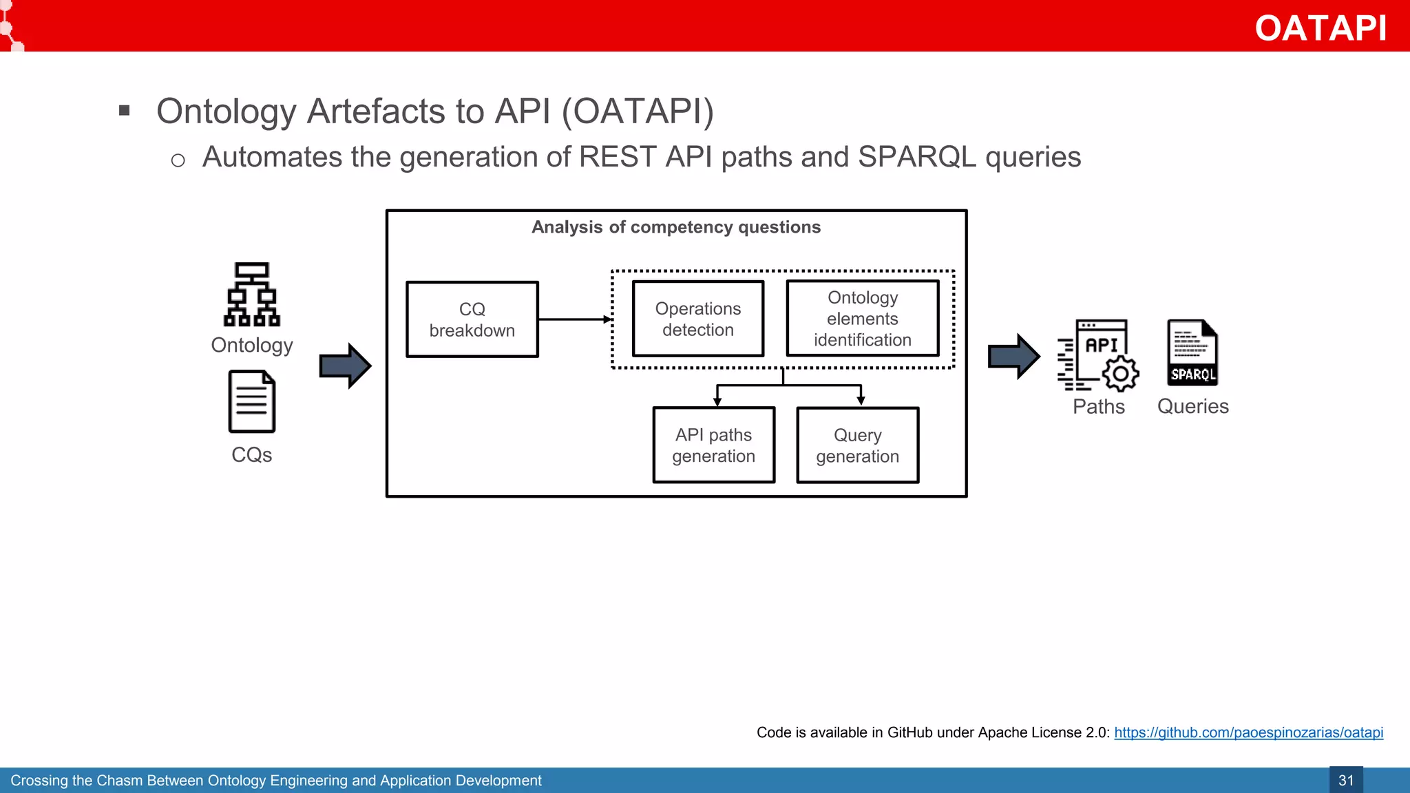 Crossing the Chasm Between Ontology Engineering and Application Development
OATAPI
31
 Ontology Artefacts to API (OATAPI)
o Automates the generation of REST API paths and SPARQL queries
CQs
Ontology
Analysis of competency questions
CQ
breakdown
Operations
detection
Ontology
elements
identification
Code is available in GitHub under Apache License 2.0: https://github.com/paoespinozarias/oatapi
API paths
generation
Query
generation
Queries
Paths
 