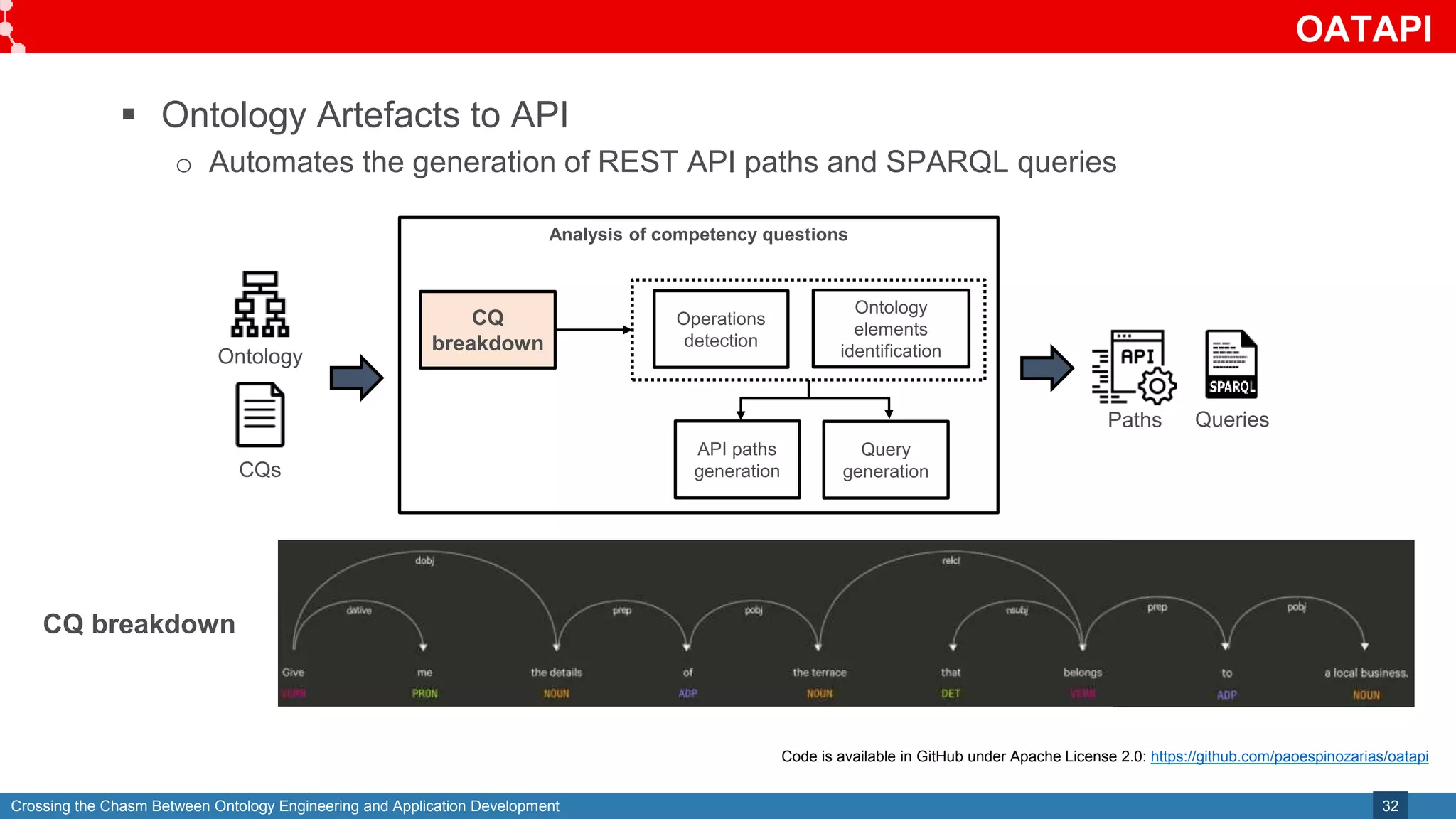Crossing the Chasm Between Ontology Engineering and Application Development
OATAPI
32
 Ontology Artefacts to API
o Automates the generation of REST API paths and SPARQL queries
CQs
Ontology
Analysis of competency questions
CQ
breakdown
Operations
detection
Ontology
elements
identification
Code is available in GitHub under Apache License 2.0: https://github.com/paoespinozarias/oatapi
CQ breakdown
API paths
generation
Query
generation
Queries
Paths
 