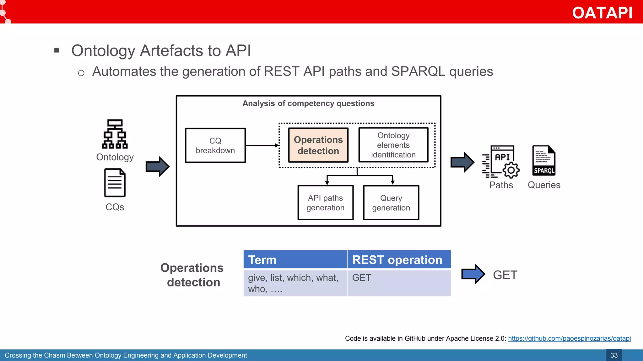 Crossing the Chasm Between Ontology Engineering and Application Development
OATAPI
33
 Ontology Artefacts to API
o Automates the generation of REST API paths and SPARQL queries
CQs
Ontology
Analysis of competency questions
CQ
breakdown
Operations
detection
Ontology
elements
identification
Code is available in GitHub under Apache License 2.0: https://github.com/paoespinozarias/oatapi
Operations
detection
Term REST operation
give, list, which, what,
who, ….
GET GET
API paths
generation
Query
generation
Queries
Paths
 