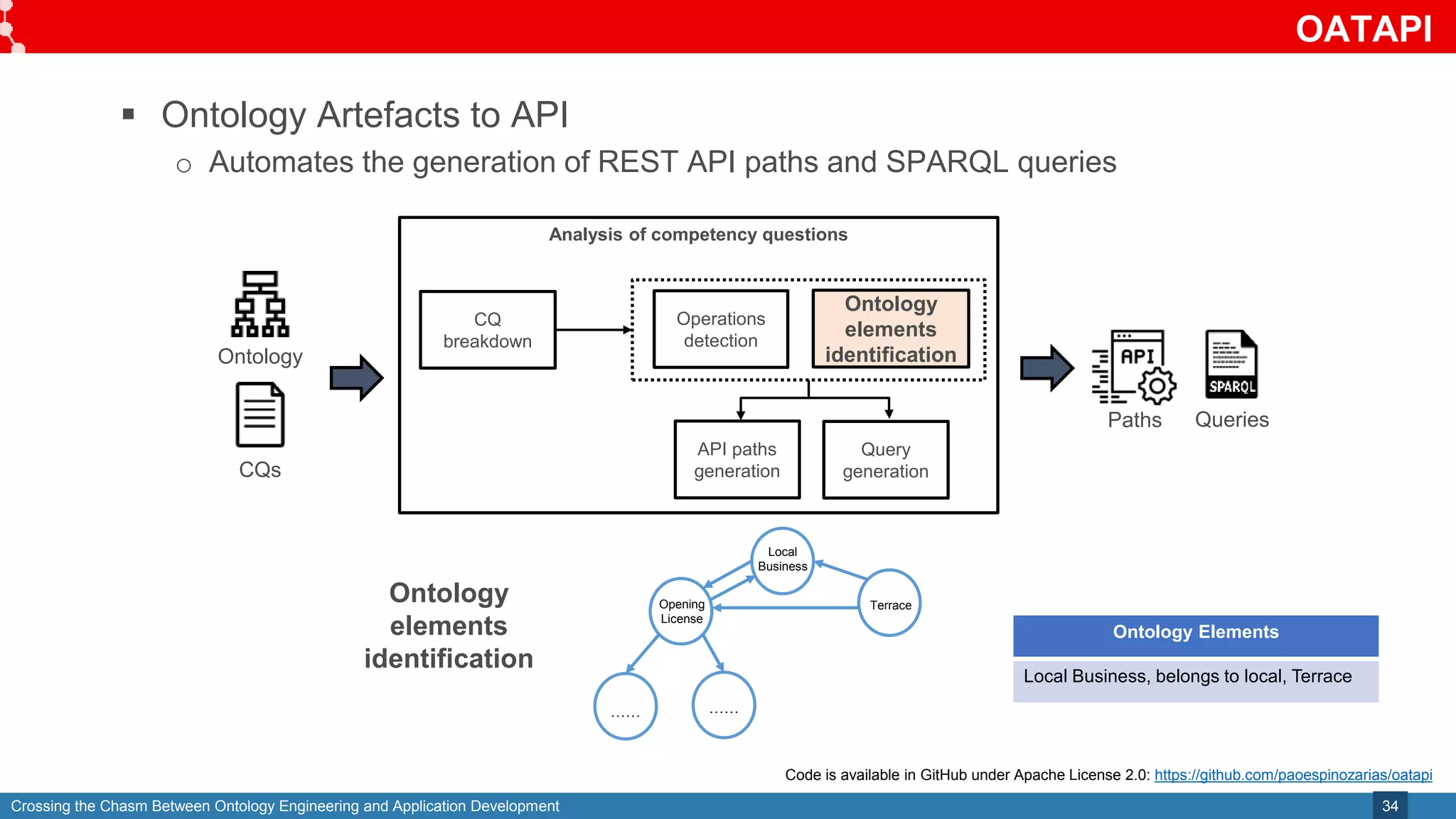 Crossing the Chasm Between Ontology Engineering and Application Development
OATAPI
34
 Ontology Artefacts to API
o Automates the generation of REST API paths and SPARQL queries
CQs
Ontology
Queries
Paths
Analysis of competency questions
CQ
breakdown
Operations
detection
Ontology
elements
identification
API paths
generation
Query
generation
Code is available in GitHub under Apache License 2.0: https://github.com/paoespinozarias/oatapi
Ontology
elements
identification
Local
Business
Terrace
Opening
License
…… ……
Ontology Elements
Local Business, belongs to local, Terrace
 