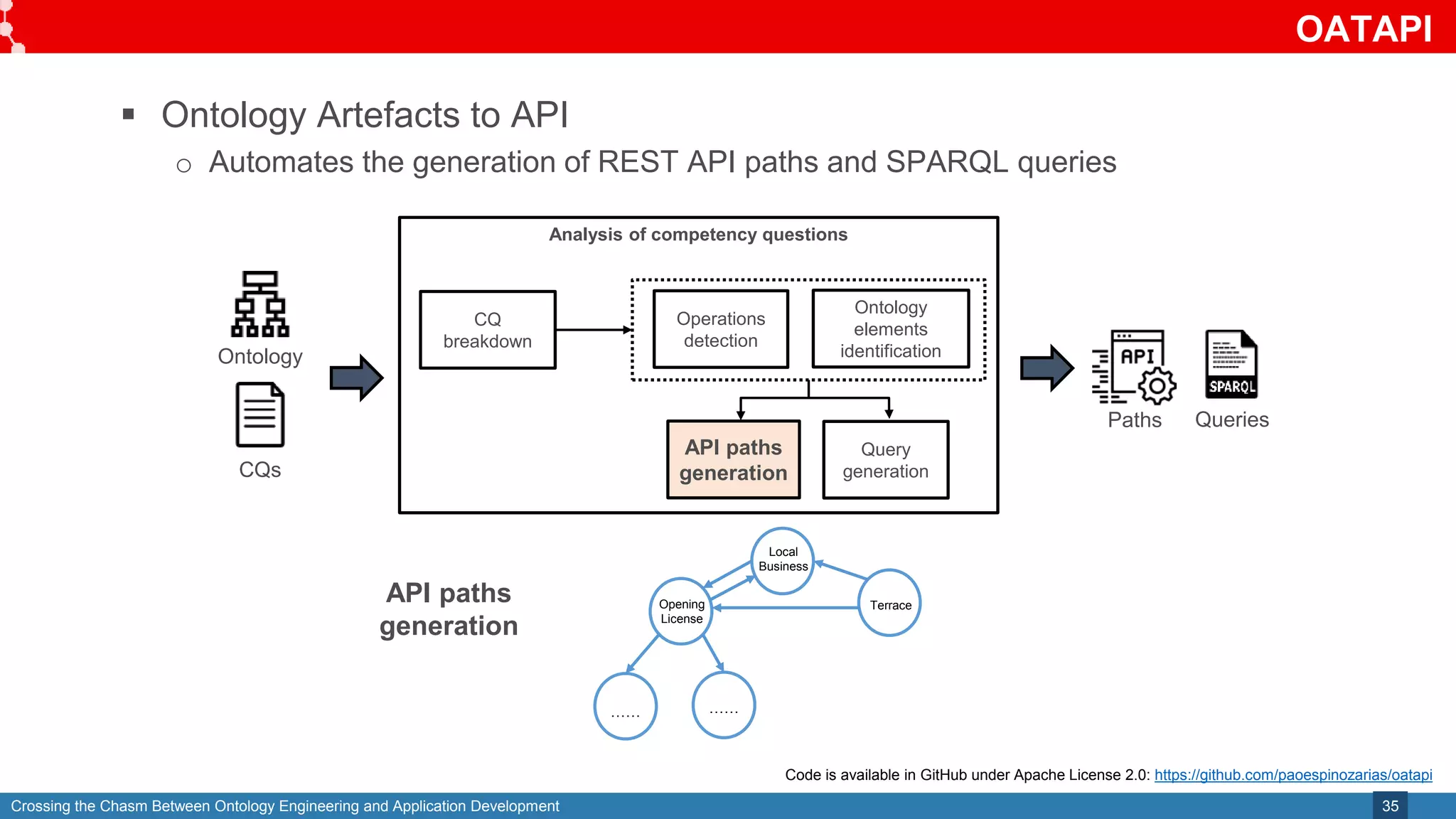 Crossing the Chasm Between Ontology Engineering and Application Development
OATAPI
35
 Ontology Artefacts to API
o Automates the generation of REST API paths and SPARQL queries
CQs
Ontology
Queries
Paths
Analysis of competency questions
CQ
breakdown
Operations
detection
Ontology
elements
identification
API paths
generation
Query
generation
Code is available in GitHub under Apache License 2.0: https://github.com/paoespinozarias/oatapi
API paths
generation
Terrace
Opening
License
…… ……
Local
Business
 
