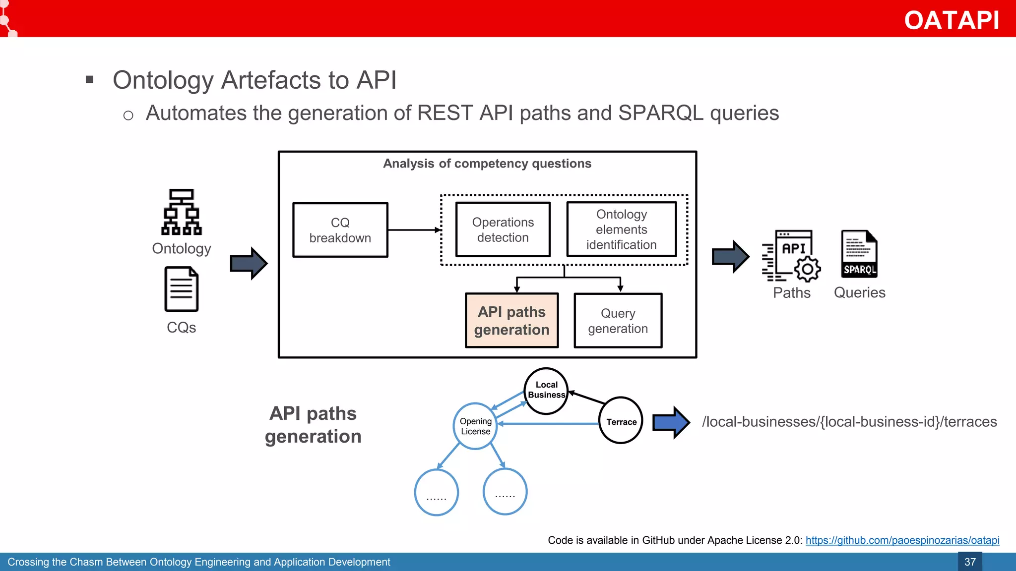 Crossing the Chasm Between Ontology Engineering and Application Development
OATAPI
37
 Ontology Artefacts to API
o Automates the generation of REST API paths and SPARQL queries
CQs
Ontology
Queries
Paths
Analysis of competency questions
CQ
breakdown
Operations
detection
Ontology
elements
identification
API paths
generation
Query
generation
Code is available in GitHub under Apache License 2.0: https://github.com/paoespinozarias/oatapi
API paths
generation
Terrace
Opening
License
…… ……
Local
Business
/local-businesses/{local-business-id}/terraces
 