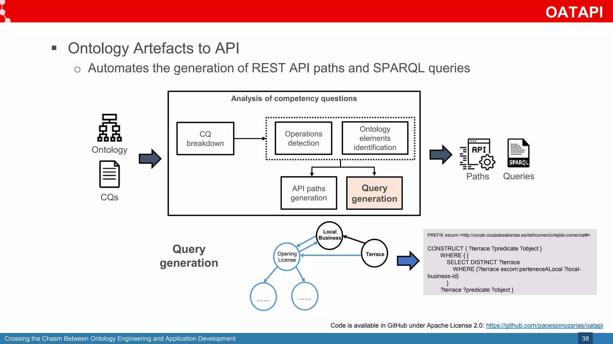 Crossing the Chasm Between Ontology Engineering and Application Development
OATAPI
38
 Ontology Artefacts to API
o Automates the generation of REST API paths and SPARQL queries
CQs
Ontology
Queries
Paths
Analysis of competency questions
CQ
breakdown
Operations
detection
Ontology
elements
identification
API paths
generation
Query
generation
Code is available in GitHub under Apache License 2.0: https://github.com/paoespinozarias/oatapi
Query
generation
Terrace
Opening
License
…… ……
Local
Business
PREFIX escom:<http://vocab.ciudadesabiertas.es/def/comercio/tejido-comercial#>
CONSTRUCT { ?terrace ?predicate ?object }
WHERE { {
SELECT DISTINCT ?terrace
WHERE {?terrace escom:perteneceALocal ?local-
business-id}
}
?terrace ?predicate ?object }
 