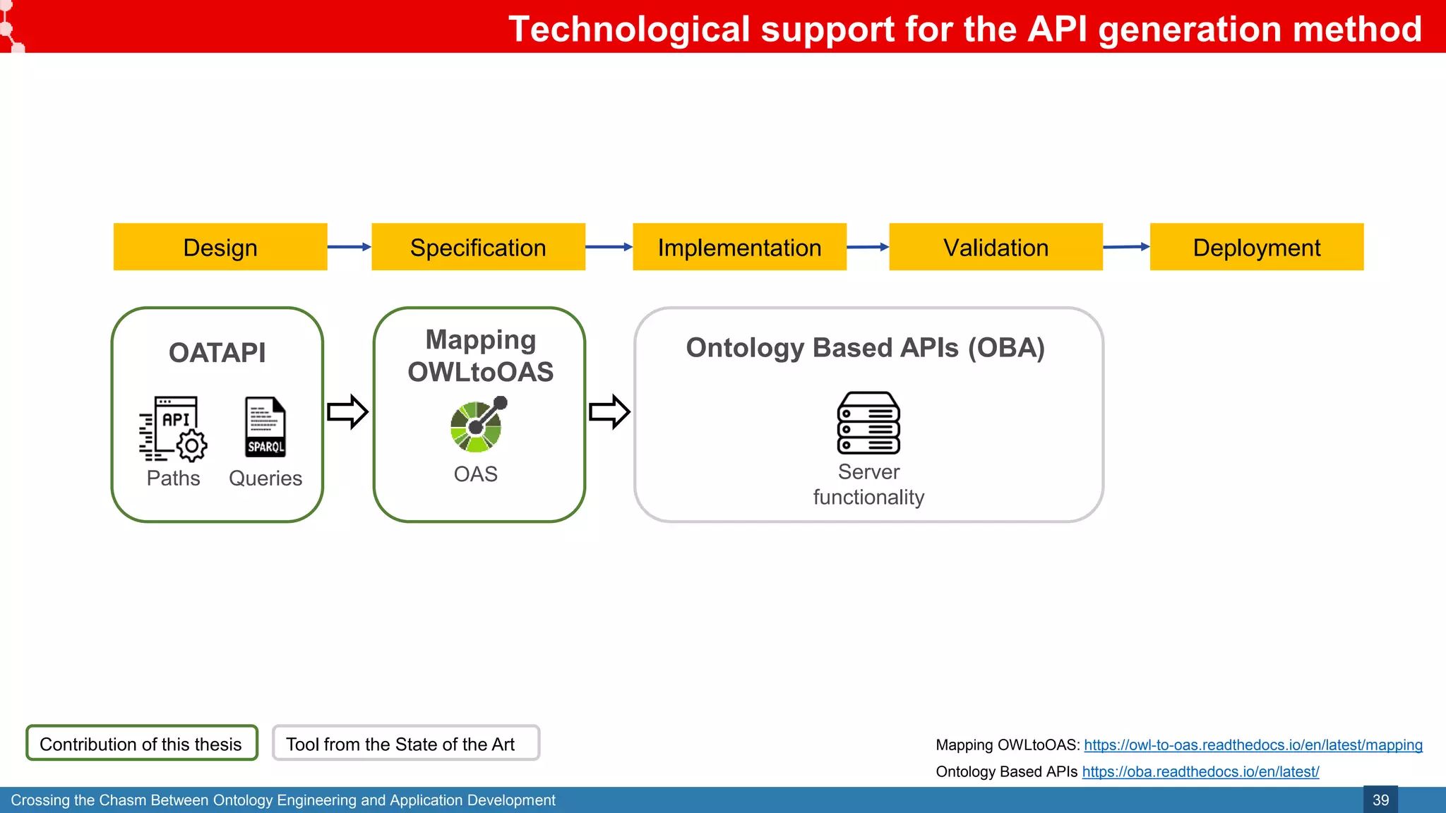 Crossing the Chasm Between Ontology Engineering and Application Development
Technological support for the API generation method
39
Queries
Paths
OATAPI
Design Specification Validation
Implementation Deployment
Mapping
OWLtoOAS
Mapping OWLtoOAS: https://owl-to-oas.readthedocs.io/en/latest/mapping
OAS
Ontology Based APIs (OBA)
Server
functionality
Contribution of this thesis Tool from the State of the Art
Ontology Based APIs https://oba.readthedocs.io/en/latest/
 