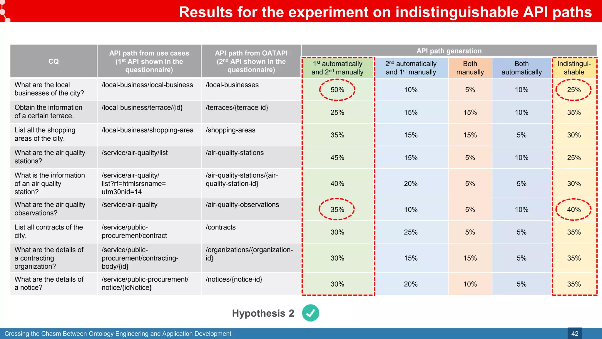 Crossing the Chasm Between Ontology Engineering and Application Development
Results for the experiment on indistinguishable API paths
42
CQ
API path from use cases
(1st API shown in the
questionnaire)
API path from OATAPI
(2nd API shown in the
questionnaire)
API path generation
1st automatically
and 2nd manually
2nd automatically
and 1st manually
Both
manually
Both
automatically
Indistingui-
shable
What are the local
businesses of the city?
/local-business/local-business /local-businesses
50% 10% 5% 10% 25%
Obtain the information
of a certain terrace.
/local-business/terrace/{id} /terraces/{terrace-id}
25% 15% 15% 10% 35%
List all the shopping
areas of the city.
/local-business/shopping-area /shopping-areas
35% 15% 15% 5% 30%
What are the air quality
stations?
/service/air-quality/list /air-quality-stations
45% 15% 5% 10% 25%
What is the information
of an air quality
station?
/service/air-quality/
list?rf=htmlsrsname=
utm30nid=14
/air-quality-stations/{air-
quality-station-id} 40% 20% 5% 5% 30%
What are the air quality
observations?
/service/air-quality /air-quality-observations
35% 10% 5% 10% 40%
List all contracts of the
city.
/service/public-
procurement/contract
/contracts
30% 25% 5% 5% 35%
What are the details of
a contracting
organization?
/service/public-
procurement/contracting-
body/{id}
/organizations/{organization-
id} 30% 15% 15% 5% 35%
What are the details of
a notice?
/service/public-procurement/
notice/{idNotice}
/notices/{notice-id}
30% 20% 10% 5% 35%
Hypothesis 2
 