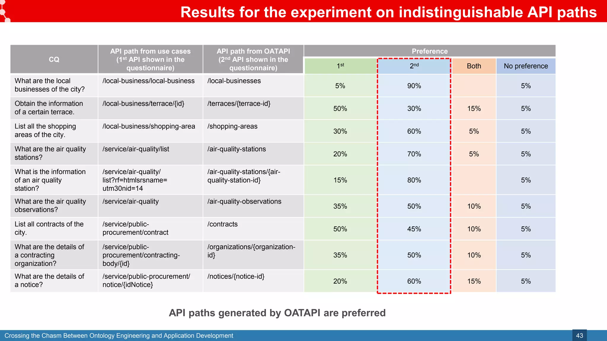 Crossing the Chasm Between Ontology Engineering and Application Development
Results for the experiment on indistinguishable API paths
43
CQ
API path from use cases
(1st API shown in the
questionnaire)
API path from OATAPI
(2nd API shown in the
questionnaire)
Preference
1st 2nd Both No preference
What are the local
businesses of the city?
/local-business/local-business /local-businesses
5% 90% 5%
Obtain the information
of a certain terrace.
/local-business/terrace/{id} /terraces/{terrace-id}
50% 30% 15% 5%
List all the shopping
areas of the city.
/local-business/shopping-area /shopping-areas
30% 60% 5% 5%
What are the air quality
stations?
/service/air-quality/list /air-quality-stations
20% 70% 5% 5%
What is the information
of an air quality
station?
/service/air-quality/
list?rf=htmlsrsname=
utm30nid=14
/air-quality-stations/{air-
quality-station-id} 15% 80% 5%
What are the air quality
observations?
/service/air-quality /air-quality-observations
35% 50% 10% 5%
List all contracts of the
city.
/service/public-
procurement/contract
/contracts
50% 45% 10% 5%
What are the details of
a contracting
organization?
/service/public-
procurement/contracting-
body/{id}
/organizations/{organization-
id} 35% 50% 10% 5%
What are the details of
a notice?
/service/public-procurement/
notice/{idNotice}
/notices/{notice-id}
20% 60% 15% 5%
API paths generated by OATAPI are preferred
 
