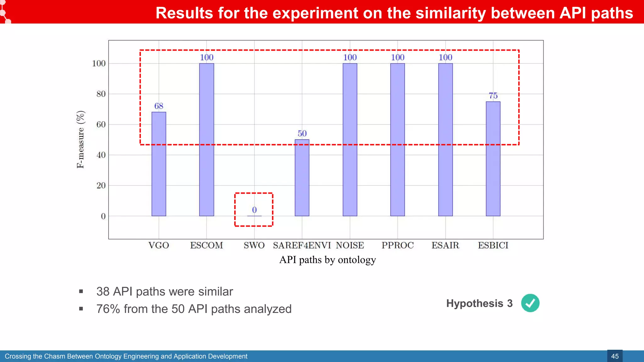 Crossing the Chasm Between Ontology Engineering and Application Development
Results for the experiment on the similarity between API paths
45
 38 API paths were similar
 76% from the 50 API paths analyzed Hypothesis 3
API paths by ontology
 