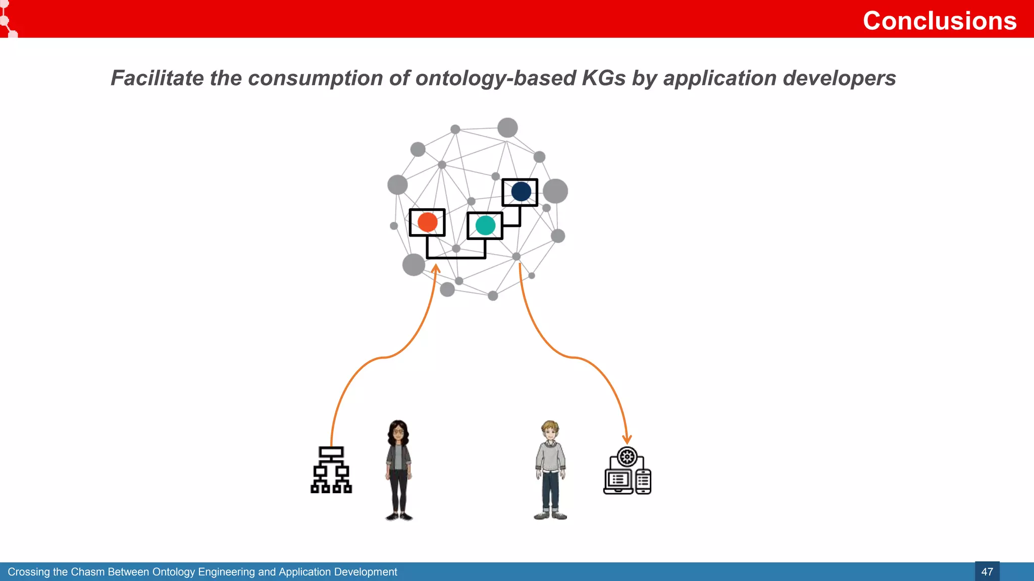 Crossing the Chasm Between Ontology Engineering and Application Development
Conclusions
47
Facilitate the consumption of ontology-based KGs by application developers
 
